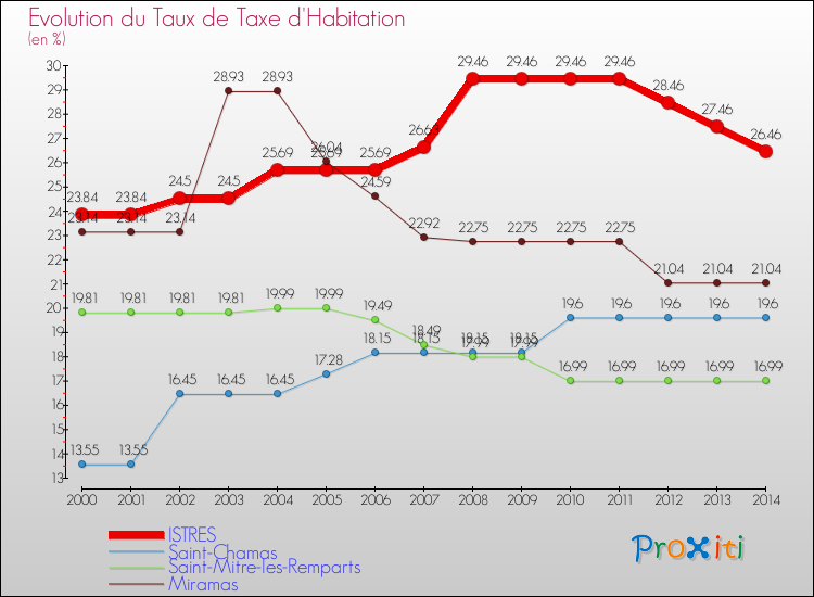 Evolution du taux de la taxe d'habitation pour ISTRES et les communes proches de 2000 à 2014 Comparaison des taux de la taxe d'habitation pour ISTRES et les communes voisines de 2000 à 2014