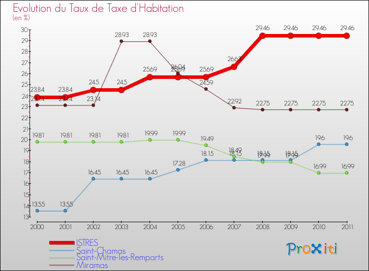 Evolution du taux de la taxe d'habitation pour ISTRES et les communes proches Comparaison des taux de la taxe d'habitation pour ISTRES et les communes voisines