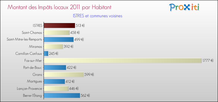 Montant des impôts locaux par Habitant pour ISTRES et les communes proches Comparaison des impôts locaux par habitant pour ISTRES et les communes voisines