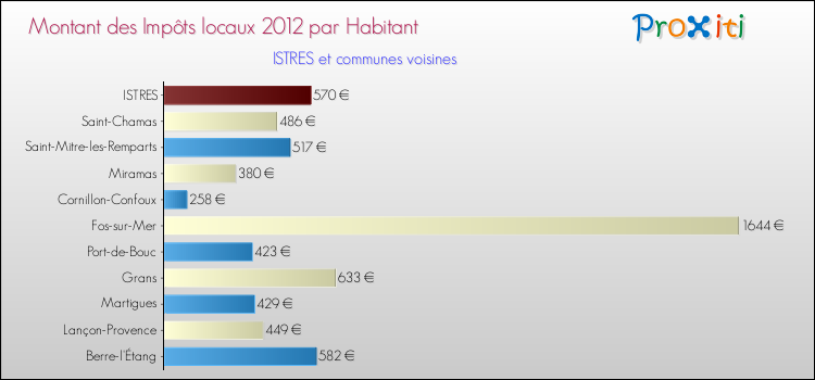 Montant des impôts locaux par Habitant pour ISTRES et les communes proches Comparaison des impôts locaux par habitant pour ISTRES et les communes voisines