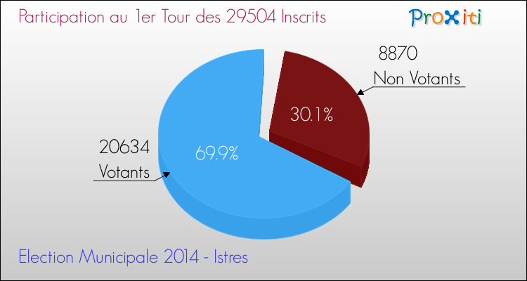 Participation au 1er Tour des Elections Municipales 2014 de la commune de Istres Elections Municipales 2014 - Participation au 1er Tour pour la commune de Istres
