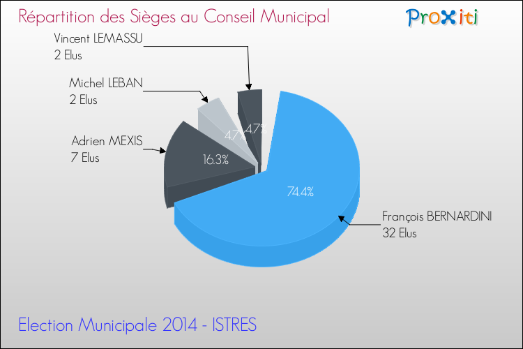 Répartition des élus au conseil municipal entre les listes au 2ème Tour des Elections Municipales 2014 de la commune de ISTRES Elections Municipales 2014 - Répartition des élus au conseil municipal entre les listes au 2ème Tour pour la commune de ISTRES