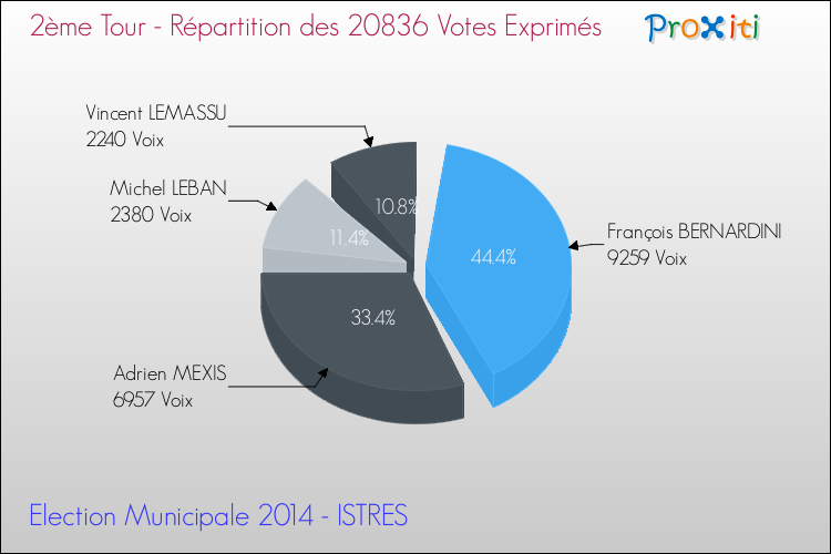 Répartition des votes exprimés au 2ème Tour des Elections Municipales 2014 de la commune de ISTRES Elections Municipales 2014 - Répartition des votes exprimés au 2ème Tour pour la commune de ISTRES