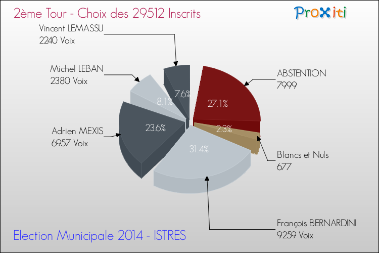 Résultats par rapport aux inscrits au 2ème Tour des Elections Municipales 2014 de la commune de ISTRES Elections Municipales 2014 - Résultats par rapport aux inscrits au 2ème Tour pour la commune de ISTRES