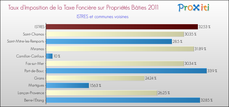 Taux d'imposition de la taxe foncière sur le bati 2011 pour ISTRES et les communes proches Comparaison des taux d'imposition de la taxe foncière sur le bati 2011 pour ISTRES et les communes voisines