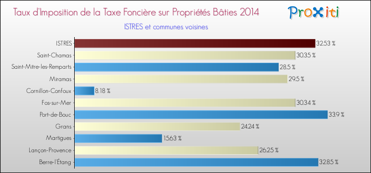 Taux d'imposition de la taxe foncière sur le bati 2014 pour ISTRES et les communes proches Comparaison des taux d'imposition de la taxe foncière sur le bati 2014 pour ISTRES et les communes voisines