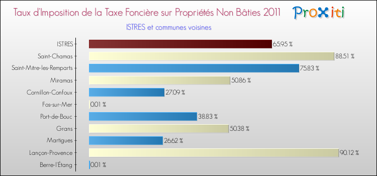Taux d'imposition de la taxe foncière sur les immeubles et terrains non batis 2011 pour ISTRES et les communes proches Comparaison des taux d'imposition de la taxe foncière sur les immeubles et terrains non batis 2011 pour ISTRES et les communes voisines