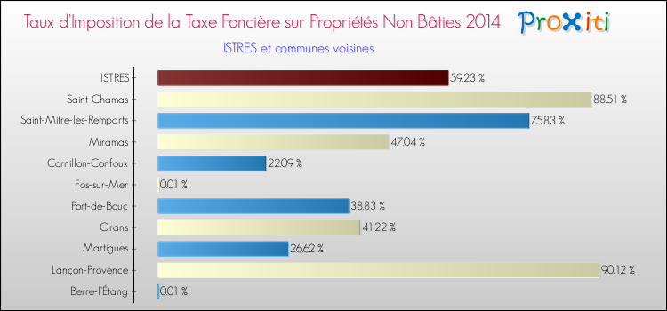 Taux d'imposition de la taxe foncière sur les immeubles et terrains non batis 2014 pour ISTRES et les communes proches Comparaison des taux d'imposition de la taxe foncière sur les immeubles et terrains non batis 2014 pour ISTRES et les communes voisines