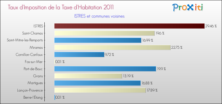 Taux d'imposition de la taxe d'habitation 2011 pour ISTRES et les communes proches Comparaison des taux d'imposition de la taxe d'habitation 2011 pour ISTRES et les communes voisines