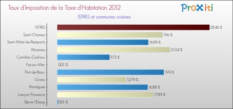 Taux d'imposition de la taxe d'habitation 2012 pour ISTRES et les communes proches Comparaison des taux d'imposition de la taxe d'habitation 2012 pour ISTRES et les communes voisines