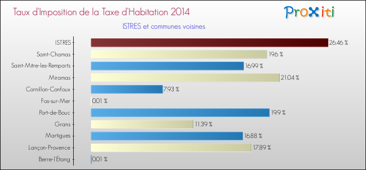Taux d'imposition de la taxe d'habitation 2014 pour ISTRES et les communes proches Comparaison des taux d'imposition de la taxe d'habitation 2014 pour ISTRES et les communes voisines