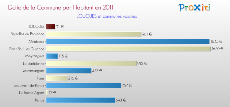Dette par habitant de la commune en 2011 pour JOUQUES et les communes proches Comparaison de la dette par habitant de la commune en 2011 pour JOUQUES et les communes voisines