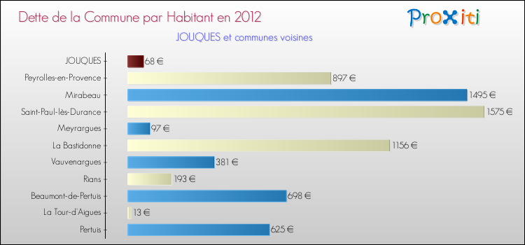 Dette par habitant de la commune en 2012 pour JOUQUES et les communes proches Comparaison de la dette par habitant de la commune en 2012 pour JOUQUES et les communes voisines