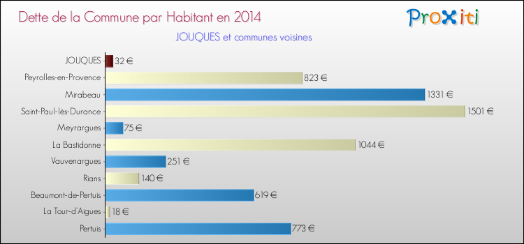 Dette par habitant de la commune en 2014 pour JOUQUES et les communes proches Comparaison de la dette par habitant de la commune en 2014 pour JOUQUES et les communes voisines