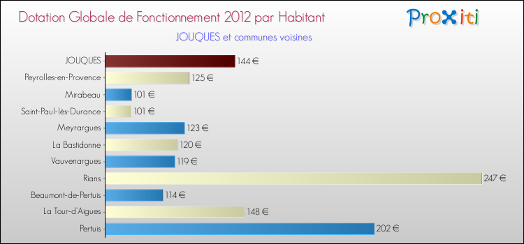 Montant des dotations globales de fonctionnement DGF par Habitant pour JOUQUES et les communes proches Comparaison des des dotations globales de fonctionnement DGF par habitant pour JOUQUES et les communes voisines