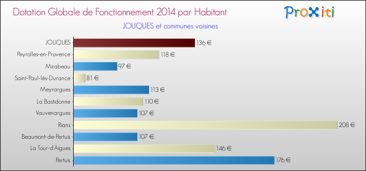 Montant des dotations globales de fonctionnement DGF par Habitant pour JOUQUES et les communes proches en 2014. Comparaison des des dotations globales de fonctionnement DGF par habitant pour JOUQUES et les communes voisines en 2014.