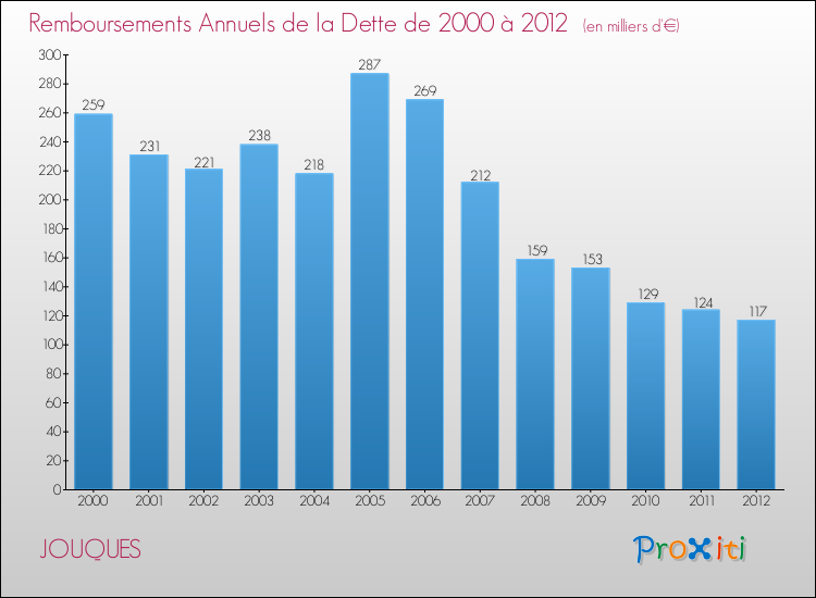 Evolution de l'annuité de la dette pour la commune de JOUQUES de 2000 à 2012 Annuités de la dette pour JOUQUES de 2000 à 2012