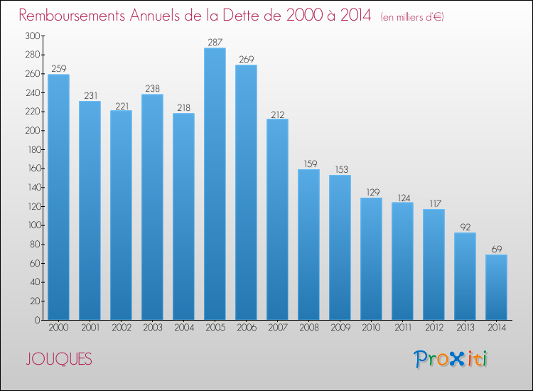Evolution de l'annuité de la dette pour la commune de JOUQUES de 2000 à 2014 Annuités de la dette pour JOUQUES de 2000 à 2014