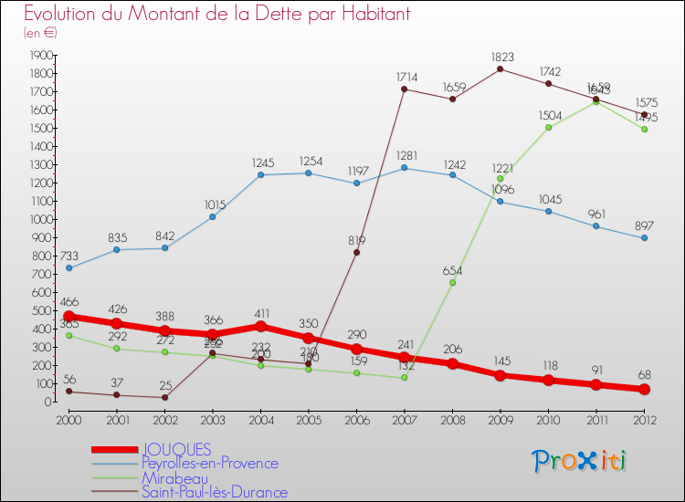 Evolution de la dette par habitant pour la commune de JOUQUES et les communes proches de 2000 à 2012 Comparaison de la dette par habitant pour JOUQUES et les communes voisines de 2000 à 2012