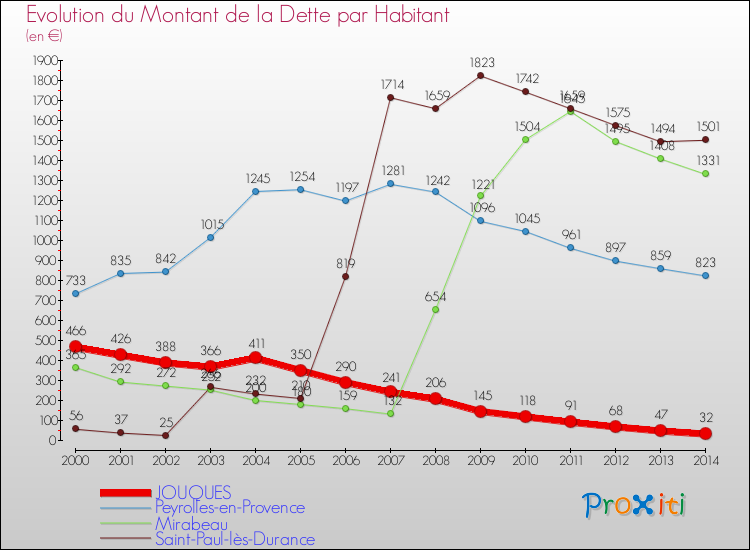 Evolution de la dette par habitant pour la commune de JOUQUES et les communes proches de 2000 à 2014 Comparaison de la dette par habitant pour JOUQUES et les communes voisines de 2000 à 2014