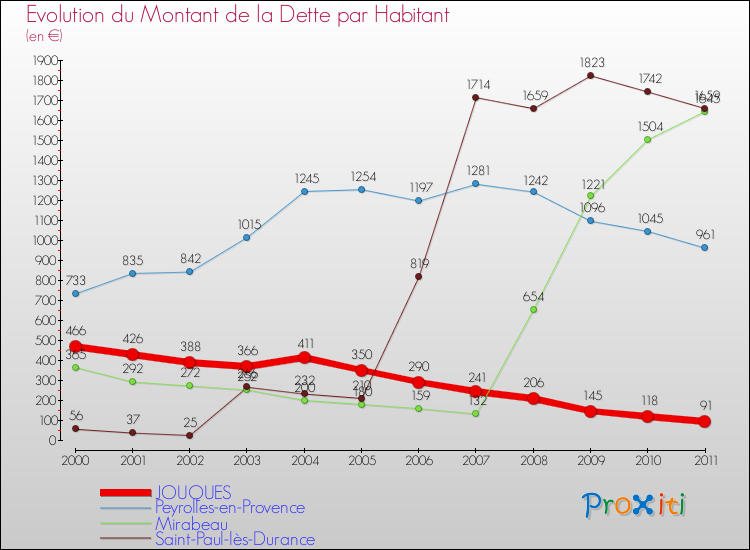 Evolution de la dette par habitant pour la commune de JOUQUES et les communes proches Comparaison de la dette par habitant pour JOUQUES et les communes voisines
