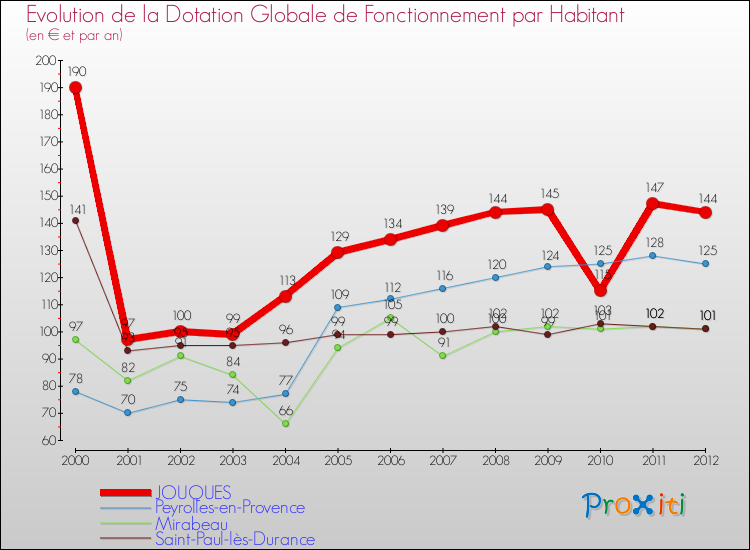 Evolution et montant de la dotation globale de fonctionnement par Habitant pour JOUQUES et les communes proches Comparaison des dotations globales de fonctionnement par habitant pour JOUQUES et les communes voisines