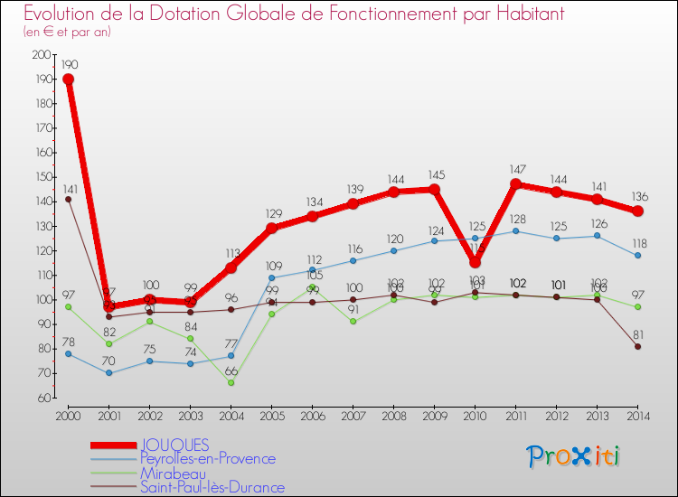 Evolution et montant de la dotation globale de fonctionnement par Habitant pour JOUQUES et les communes proches de 2000 à 2014. Comparaison des dotations globales de fonctionnement par habitant pour JOUQUES et les communes voisines de 2000 à 2014.