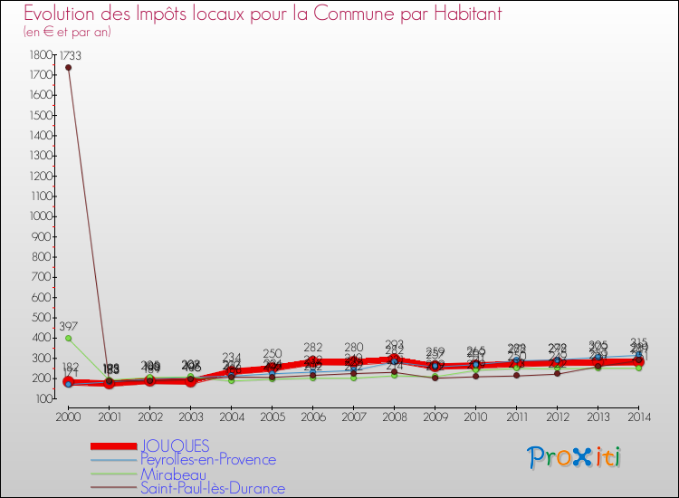 Evolution et montant des impôts locaux par Habitant pour JOUQUES et les communes proches de 2000 à 2014 Comparaison des impôts locaux par habitant pour JOUQUES et les communes voisines de 2000 à 2014