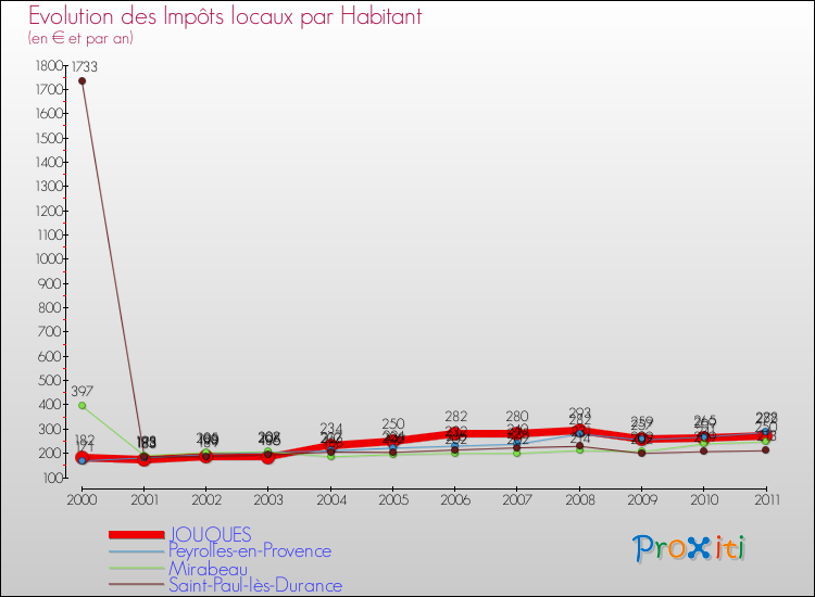 Evolution et montant des impôts locaux par Habitant pour JOUQUES et les communes proches Comparaison des impôts locaux par habitant pour JOUQUES et les communes voisines