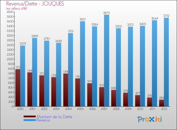 Evolution comparée de la dette et des revenus pour la commune de JOUQUES de 2000 à 2012 Comparaison de la dette et des revenus pour JOUQUES de 2000 à 2012