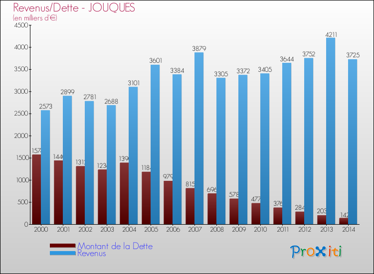 Evolution comparée de la dette et des revenus pour la commune de JOUQUES de 2000 à 2014 Comparaison de la dette et des revenus pour JOUQUES de 2000 à 2014