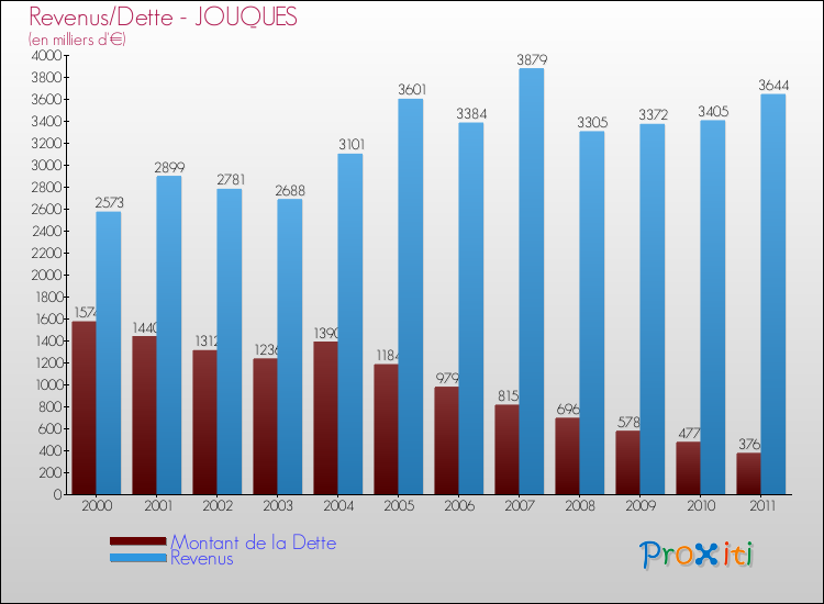 Evolution comparée de la dette et des revenus pour la commune de JOUQUES de 2000 à 2011 Comparaison de la dette et des revenus pour JOUQUES de 2000 à 2011