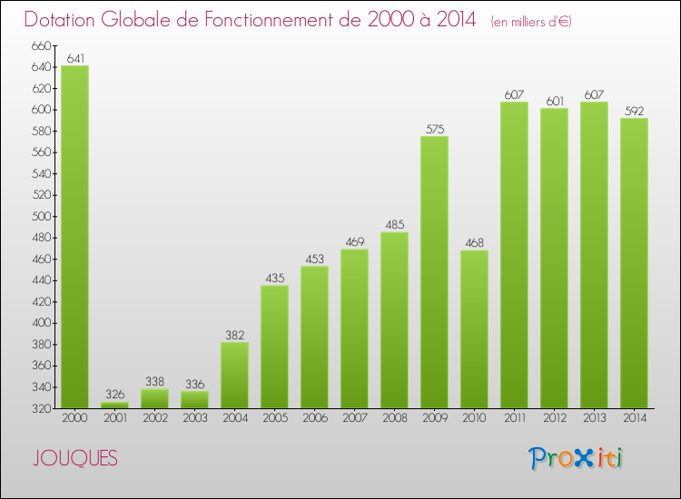 Evolution du montant de la Dotation Globale de Fonctionnement pour la commune de JOUQUES de 2000 à 2014 Evolution du montant de la Dotation Globale de Fonctionnement pour JOUQUES de 2000 à 2014