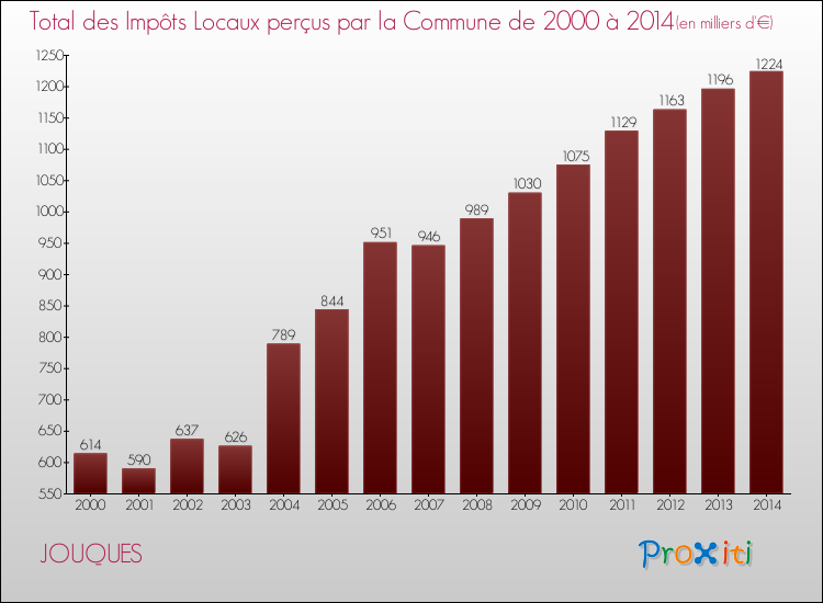 Evolution des Impôts Locaux pour la commune de JOUQUES de 2000 à 2014 Evolution des Impôts Locaux pour JOUQUES de 2000 à 2014