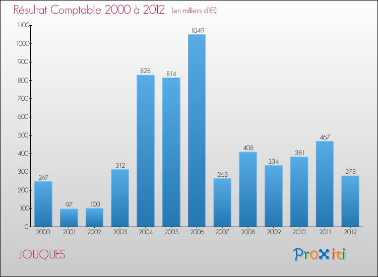 Evolution du résultat comptable pour la commune de JOUQUES de 2000 à 2012 Evolution du résultat comptable pour JOUQUES de 2000 à 2012