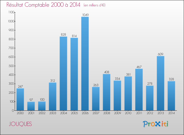 Evolution du résultat comptable pour la commune de JOUQUES de 2000 à 2014 Evolution du résultat comptable pour JOUQUES de 2000 à 2014