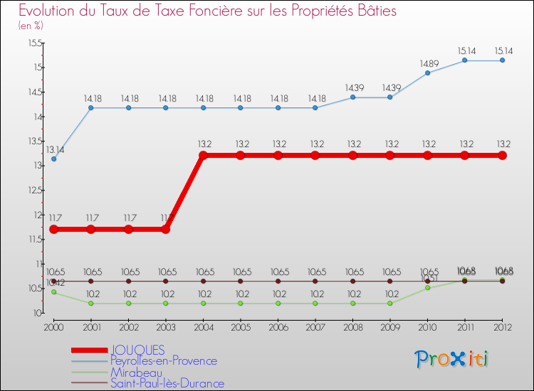 Evolution du taux de la taxe foncière sur le bati pour JOUQUES et les communes proches de 2000 à 2012 Comparaison des taux de taxe foncière sur le bati pour JOUQUES et les communes voisines de 2000 à 2012
