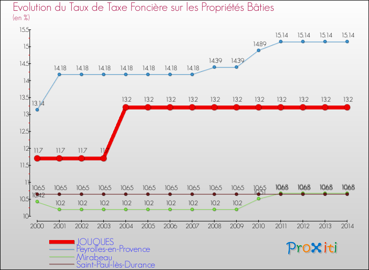Evolution du taux de la taxe foncière sur le bati pour JOUQUES et les communes proches de 2000 à 2014 Comparaison des taux de taxe foncière sur le bati pour JOUQUES et les communes voisines de 2000 à 2014