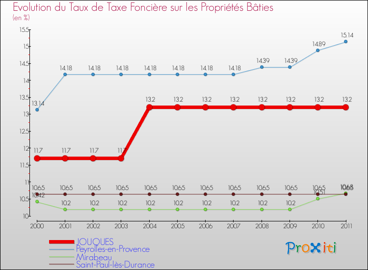 Evolution du taux de la taxe foncière sur le bati pour JOUQUES et les communes proches Comparaison des taux de taxe foncière sur le bati pour JOUQUES et les communes voisines