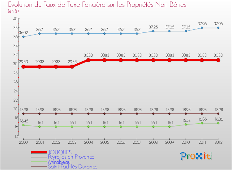Evolution du taux de la taxe foncière sur les immeubles et terrains non batis pour JOUQUES et les communes proches de 2000 à 2012 Comparaison des taux de la taxe foncière sur les immeubles et terrains non batis pour JOUQUES et les communes voisines de 2000 à 2012