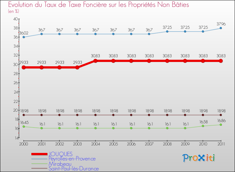 Evolution du taux de la taxe foncière sur les immeubles et terrains non batis pour JOUQUES et les communes proches Comparaison des taux de la taxe foncière sur les immeubles et terrains non batis pour JOUQUES et les communes voisines