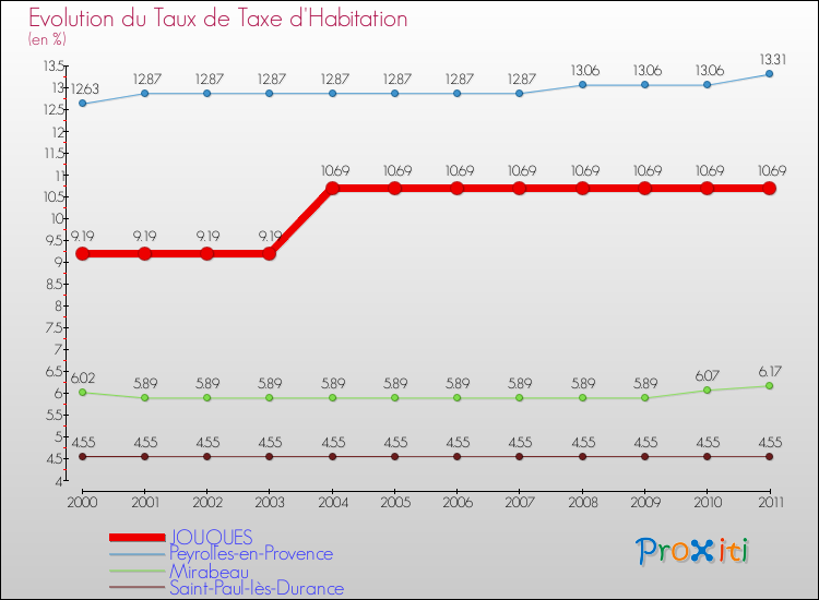 Evolution du taux de la taxe d'habitation pour JOUQUES et les communes proches Comparaison des taux de la taxe d'habitation pour JOUQUES et les communes voisines