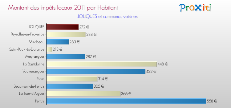 Montant des impôts locaux par Habitant pour JOUQUES et les communes proches Comparaison des impôts locaux par habitant pour JOUQUES et les communes voisines