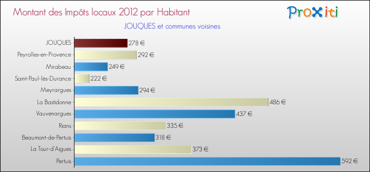 Montant des impôts locaux par Habitant pour JOUQUES et les communes proches Comparaison des impôts locaux par habitant pour JOUQUES et les communes voisines