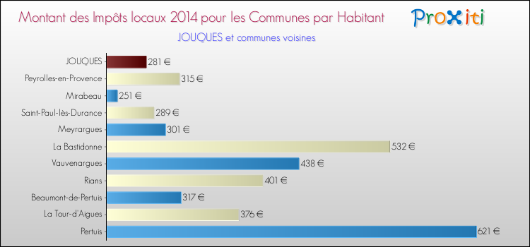 Montant des impôts locaux par Habitant pour JOUQUES et les communes proches en 2014 Comparaison des impôts locaux par habitant pour JOUQUES et les communes voisines en 2014