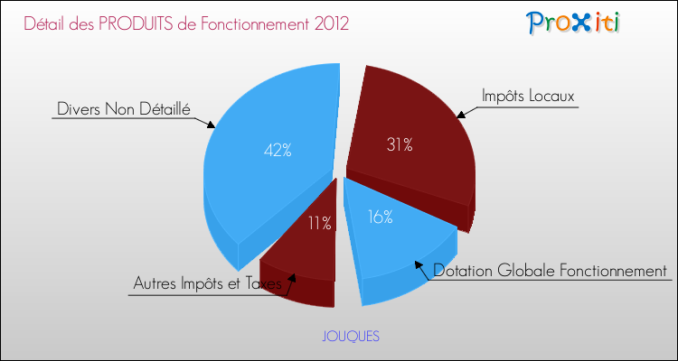 Décomposition du Budget de Fonctionnement 2012 de la commune de JOUQUES Budget de Fonctionnement 2012 pour la commune de JOUQUES