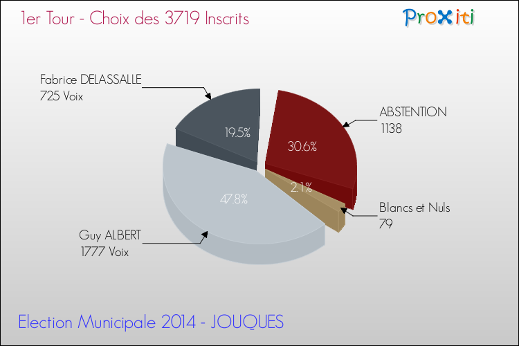 Résultats par rapport aux inscrits au 1er Tour des Elections Municipales 2014 de la commune de JOUQUES Elections Municipales 2014 - Résultats par rapport aux inscrits au 1er Tour pour la commune de JOUQUES