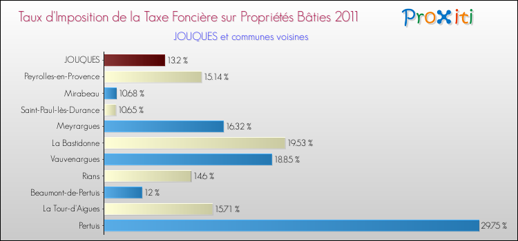 Taux d'imposition de la taxe foncière sur le bati 2011 pour JOUQUES et les communes proches Comparaison des taux d'imposition de la taxe foncière sur le bati 2011 pour JOUQUES et les communes voisines