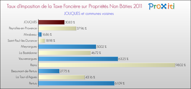 Taux d'imposition de la taxe foncière sur les immeubles et terrains non batis 2011 pour JOUQUES et les communes proches Comparaison des taux d'imposition de la taxe foncière sur les immeubles et terrains non batis 2011 pour JOUQUES et les communes voisines