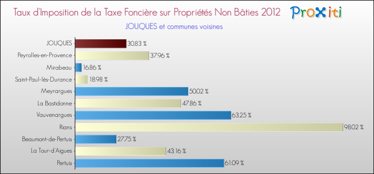 Taux d'imposition de la taxe foncière sur les immeubles et terrains non batis 2012 pour JOUQUES et les communes proches Comparaison des taux d'imposition de la taxe foncière sur les immeubles et terrains non batis 2012 pour JOUQUES et les communes voisines